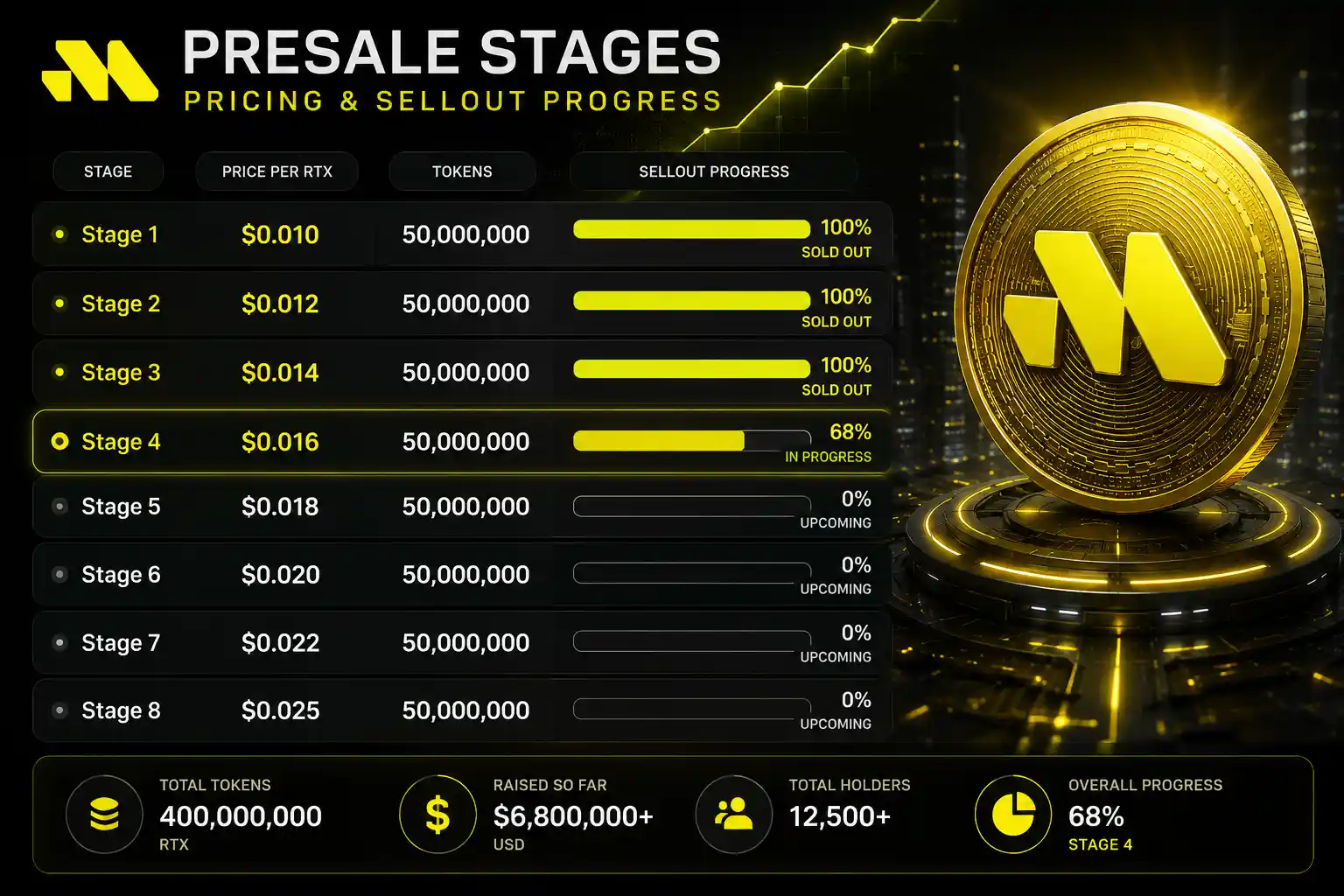 Remittix token price chart and presale progress bar